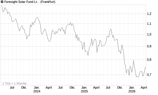 Foresight Solar Fund Ltd Chart