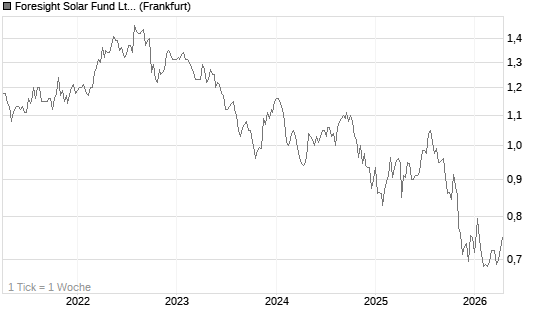 Foresight Solar Fund Ltd Chart