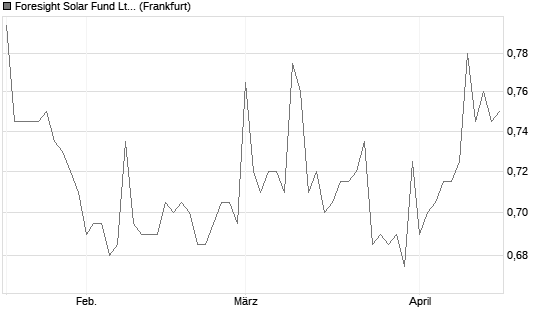 Foresight Solar Fund Ltd Chart
