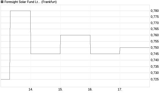 Foresight Solar Fund Ltd Chart