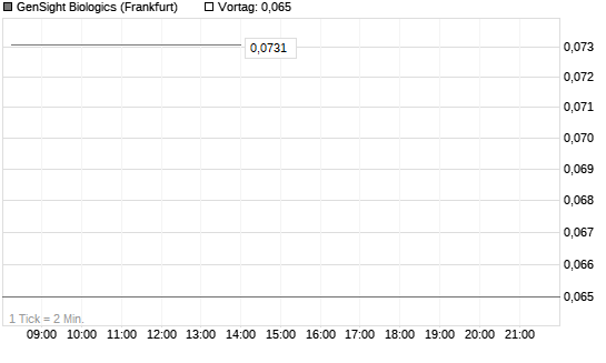 GenSight Biologics Chart