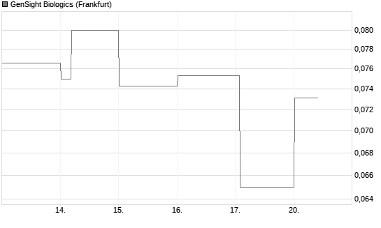 GenSight Biologics Chart