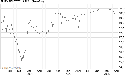 KEYSIGHT TECHS 2027 Chart