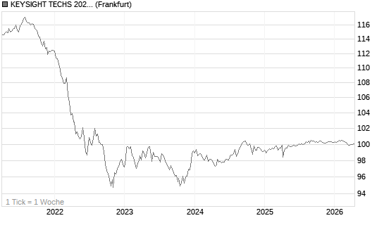 KEYSIGHT TECHS 2027 Chart