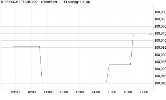 KEYSIGHT TECHS 2027 Chart