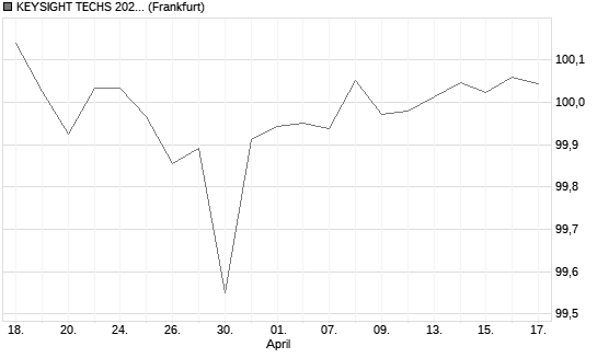 KEYSIGHT TECHS 2027 Chart