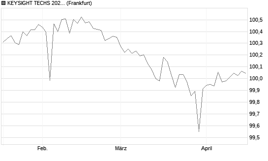 KEYSIGHT TECHS 2027 Chart