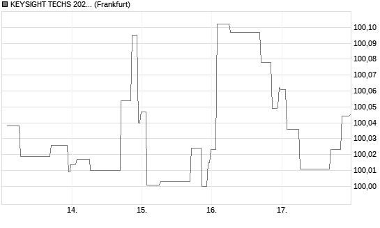 KEYSIGHT TECHS 2027 Chart
