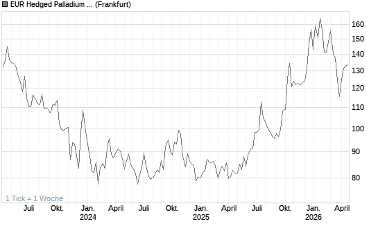 EUR Hedged Palladium ETC Chart
