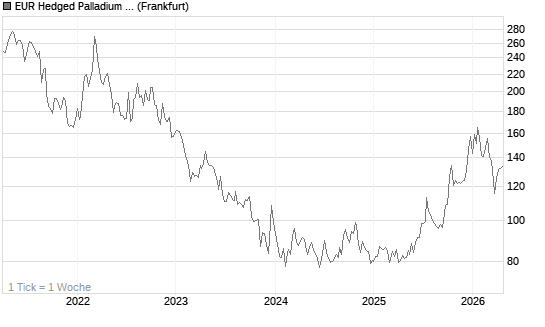EUR Hedged Palladium ETC Chart