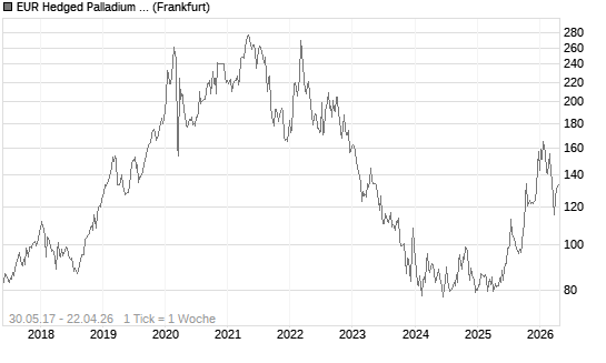 EUR Hedged Palladium ETC Chart