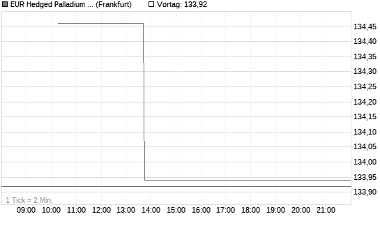 EUR Hedged Palladium ETC Chart