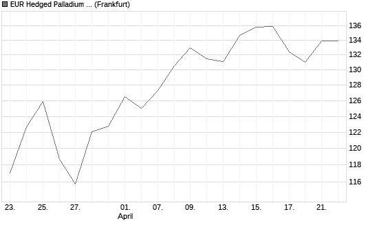 EUR Hedged Palladium ETC Chart