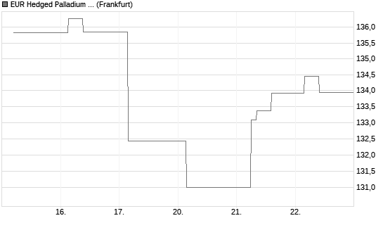 EUR Hedged Palladium ETC Chart