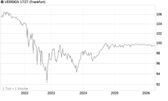 VERISIGN 17/27 Chart