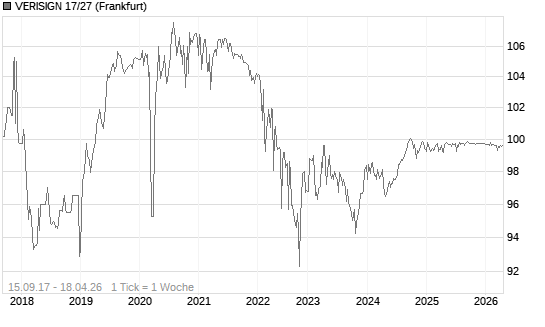 VERISIGN 17/27 Chart