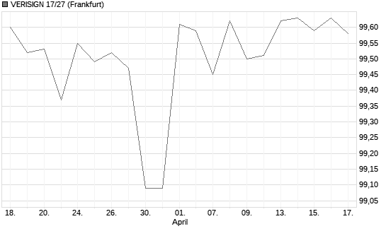 VERISIGN 17/27 Chart
