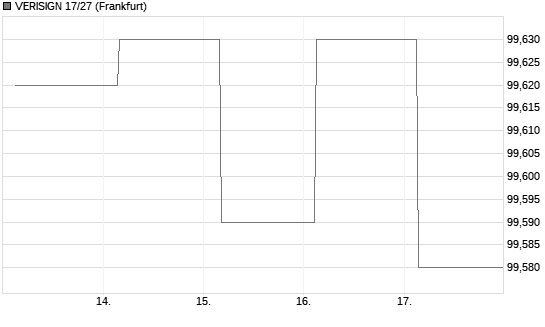 VERISIGN 17/27 Chart