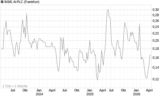 INSIG AI PLC Chart