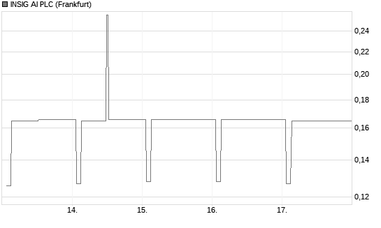 INSIG AI PLC Chart