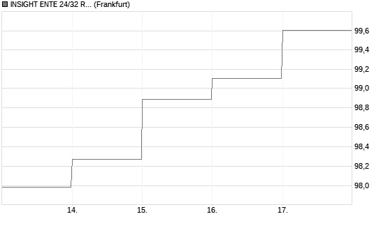 INSIGHT ENTE 24/32 REGS Chart