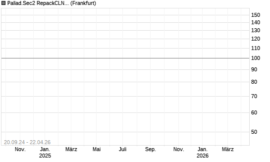 Pallad.Sec2 RepackCLN 24-29/20 Chart