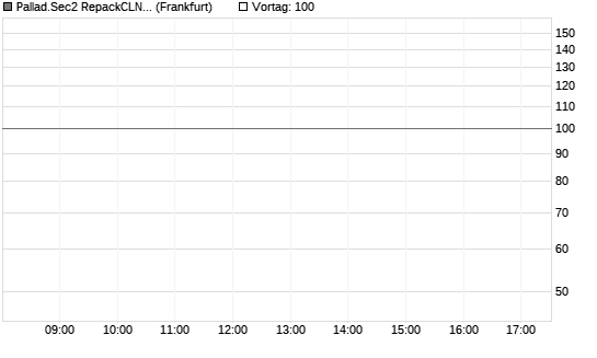Pallad.Sec2 RepackCLN 24-29/20 Chart