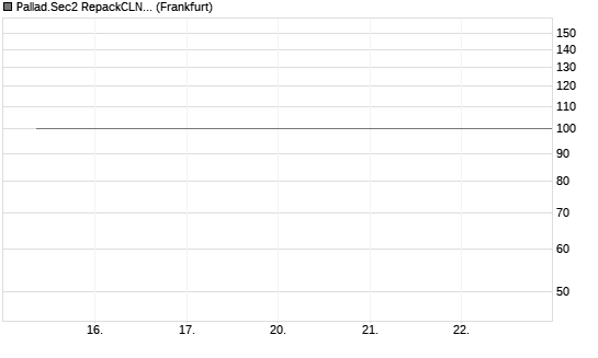 Pallad.Sec2 RepackCLN 24-29/20 Chart