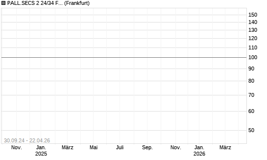 PALL.SECS 2 24/34 FLRMTN Chart