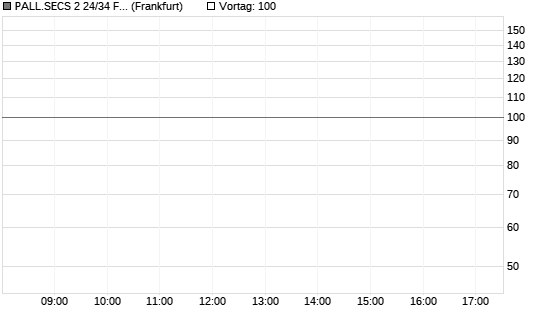 PALL.SECS 2 24/34 FLRMTN Chart
