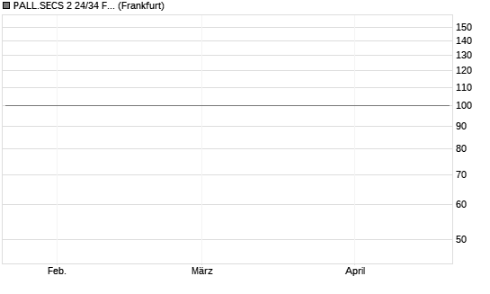 PALL.SECS 2 24/34 FLRMTN Chart