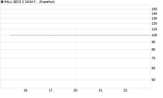 PALL.SECS 2 24/34 FLRMTN Chart