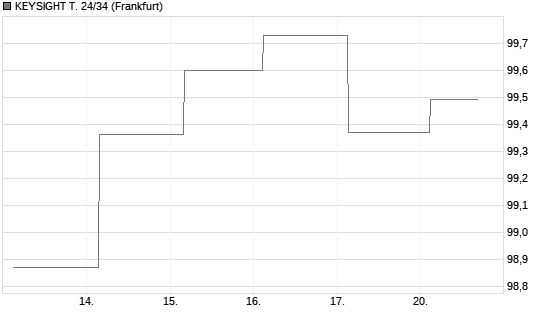 KEYSIGHT T. 24/34 Chart