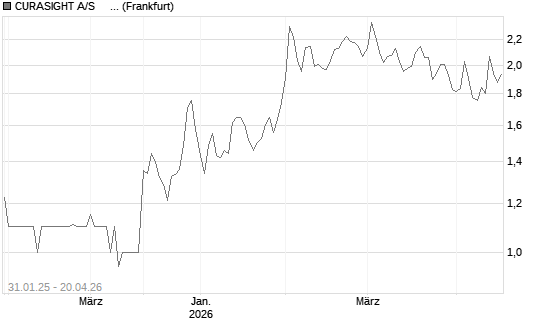 CURASIGHT A/S     DK -,05 Chart