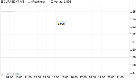 CURASIGHT A/S     DK -,05 Chart