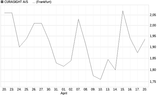 CURASIGHT A/S     DK -,05 Chart