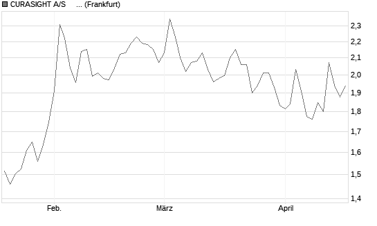 CURASIGHT A/S     DK -,05 Chart