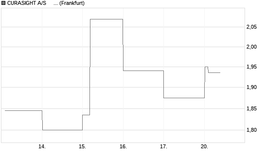 CURASIGHT A/S     DK -,05 Chart