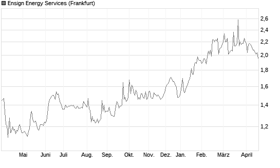 Ensign Energy Services Chart