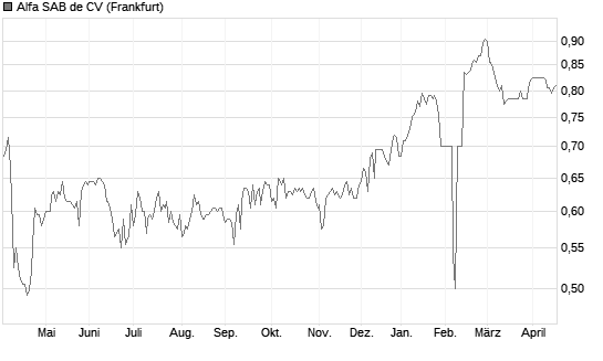 Alfa SAB de CV Chart