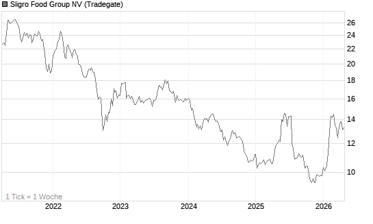 Sligro Food Group NV Chart