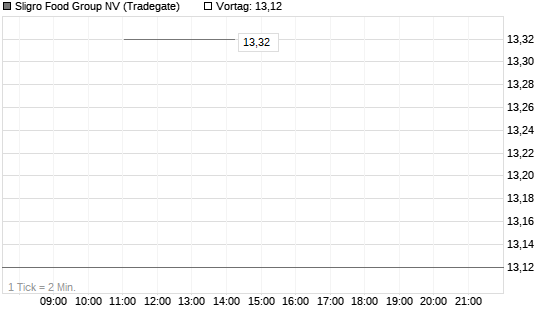 Sligro Food Group NV Chart