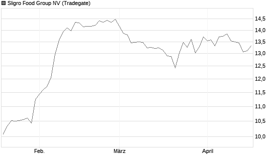 Sligro Food Group NV Chart