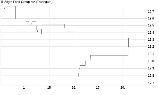 Sligro Food Group NV Chart