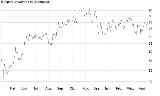 Signet Jewelers Ltd Chart
