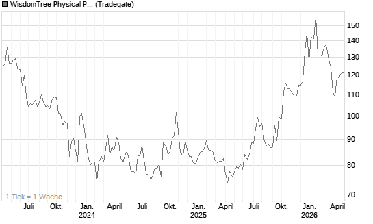 WisdomTree Physical Palladium Chart