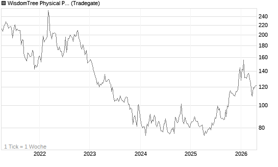 WisdomTree Physical Palladium Chart