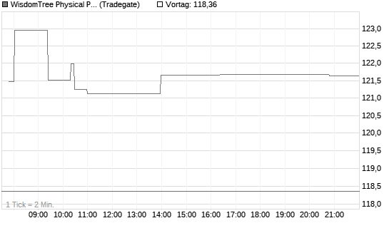 WisdomTree Physical Palladium Chart