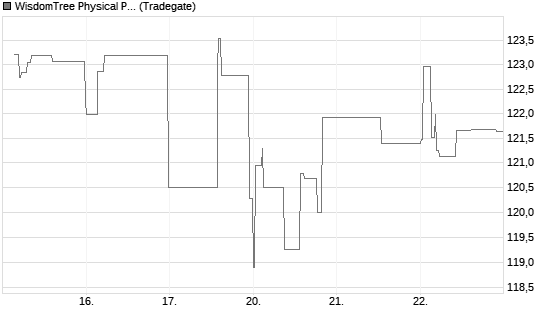 WisdomTree Physical Palladium Chart