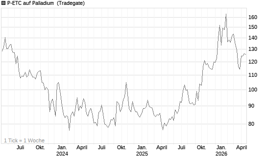 P-ETC auf Palladium [Invesco Markets plc] Chart